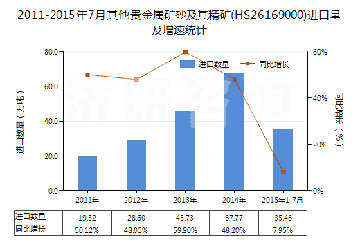 2011-2015年7月其他貴金屬礦砂及其精礦(HS26169000)進口量及增速統(tǒng)計